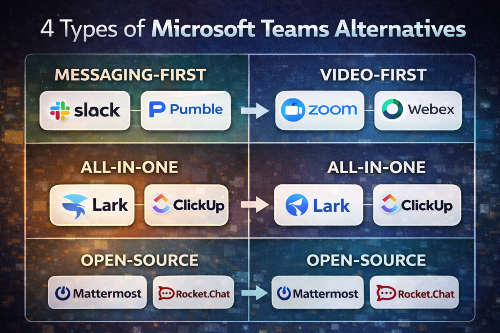 4 types of Microsoft Teams alternatives in 2026 — messaging-first tools including Slack and Pumble, video-first tools including Zoom and Webex, all-in-one platforms including Lark and ClickUp, and open-source tools including Mattermost and Rocket.Chat