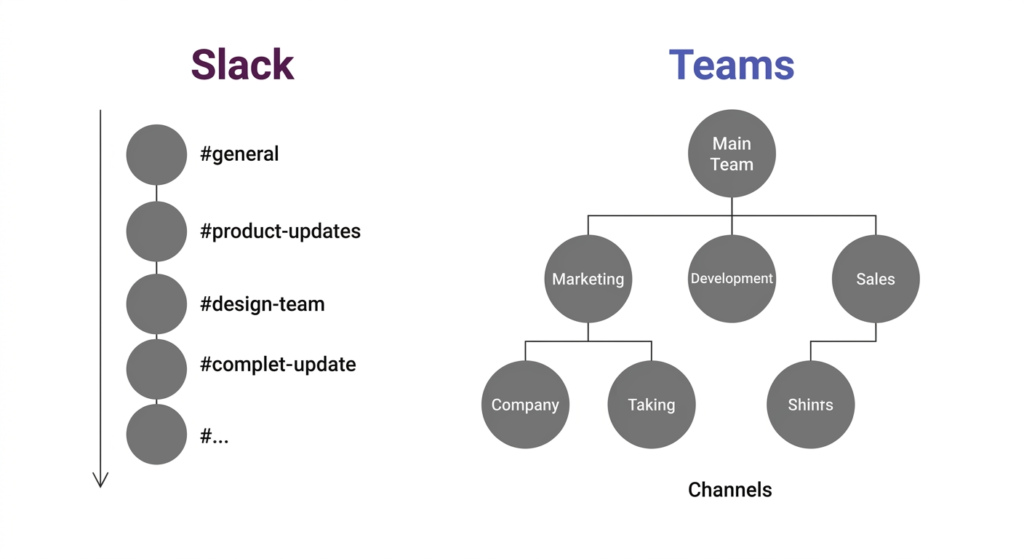 Slack flat channel structure with general, product-updates, and design-team channels versus Microsoft Teams hierarchical channel architecture with Main Team, Marketing, Development, and Sales departments