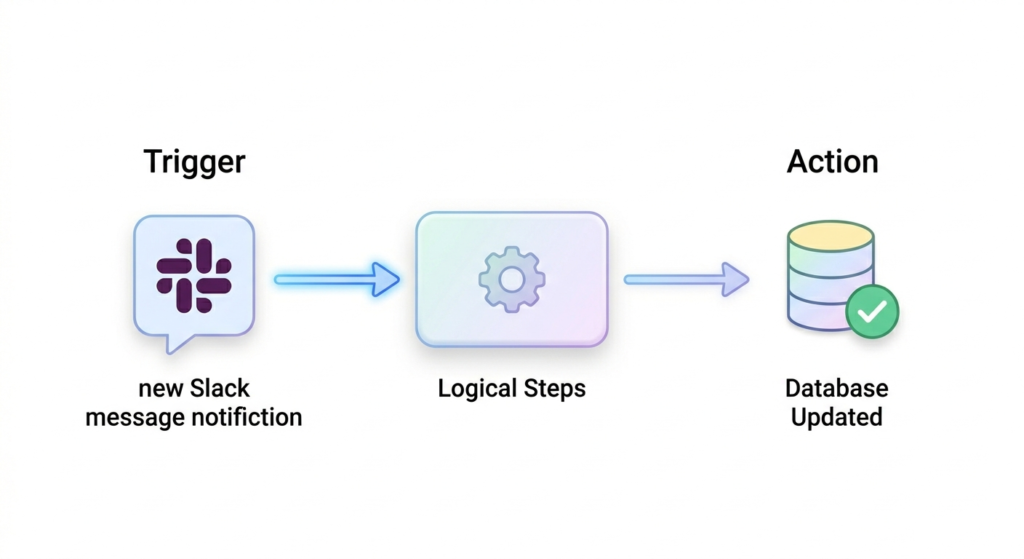 Slack workflow automation showing trigger from new Slack message notification through logical steps to database update action