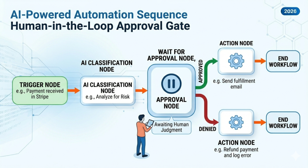 ai powered automation sequence showing human in the loop approval gate with trigger node payment received in stripe ai classification node analyzing for risk approval node awaiting human judgment approved and denied action paths 2026