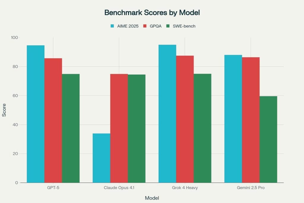 Benchmark scores chart comparing GPT-5, Claude Opus 4.1, Grok 4 Heavy, and Gemini 2.5 Pro on AIME 2025, GPQA, and SWE-bench