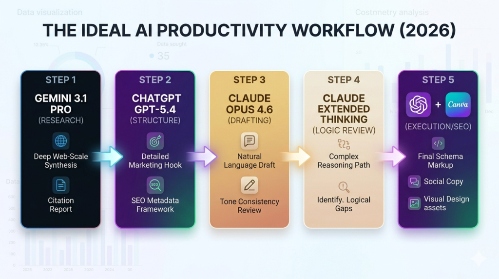 The ideal AI productivity workflow 2026 — 5-step process: Step 1 Gemini 3.1 Pro for research, Step 2 ChatGPT GPT-5.4 for structure and SEO metadata, Step 3 Claude Opus 4.6 for drafting, Step 4 Claude extended thinking for logic review, Step 5 ChatGPT and Canva for SEO execution