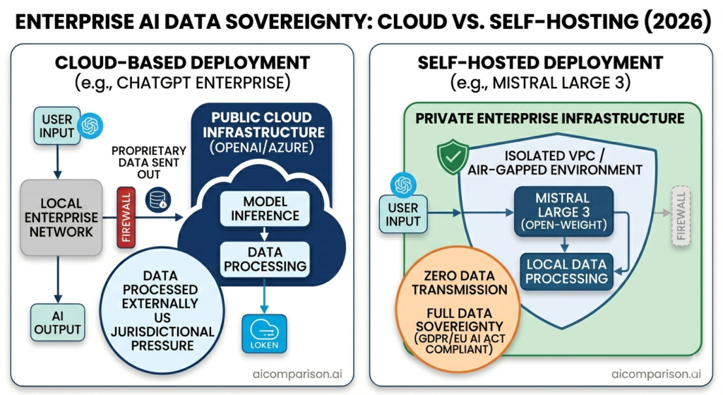 Diagram comparing cloud-based AI deployment ChatGPT Enterprise with data sent to OpenAI Azure servers versus self-hosted Mistral Large 3 deployment with zero data transmission and full GDPR EU AI Act compliance