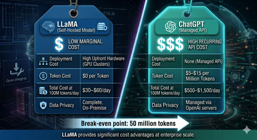 LLaMA vs ChatGPT cost comparison table showing $0 token cost and $30–$60 per day for self-hosted LLaMA versus $5–$15 per million tokens and $500–$1,500 per day for ChatGPT API with break-even at 50 million tokens