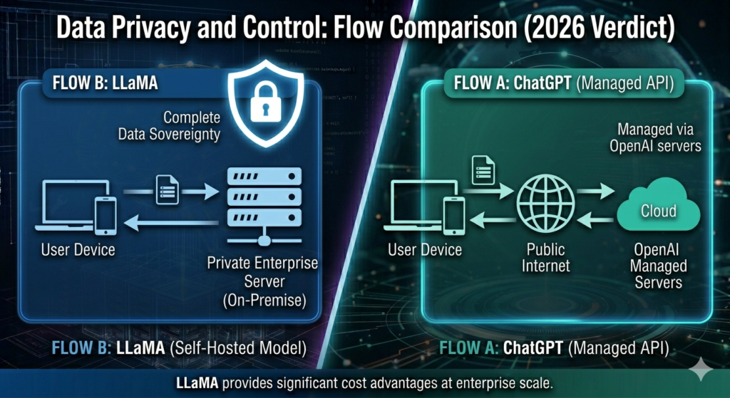 LLaMA vs ChatGPT data privacy flow comparison showing self-hosted on-premise server versus OpenAI managed API routing through public internet