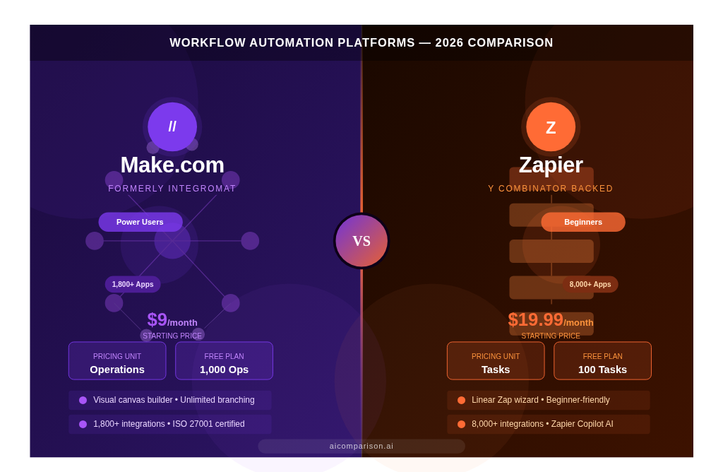 Make.com vs Zapier workflow automation platforms comparison 2026 — visual canvas builder vs linear Zap wizard