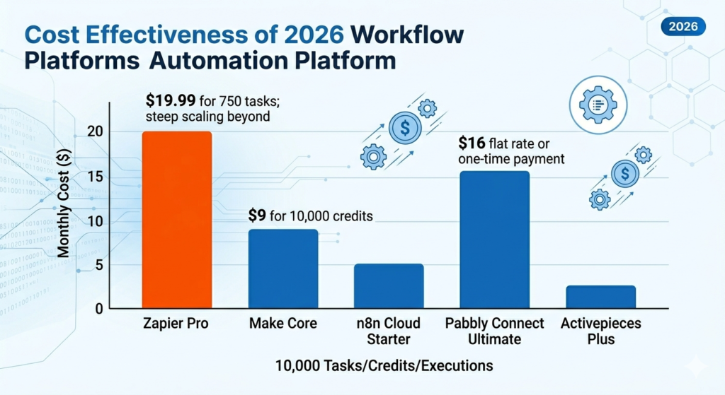 cost effectiveness comparison chart for 2026 workflow automation platforms showing zapier pro at 19 99 make core at 9 n8n cloud starter at 5 pabbly connect ultimate at 16 and activepieces plus for 10000 tasks per month