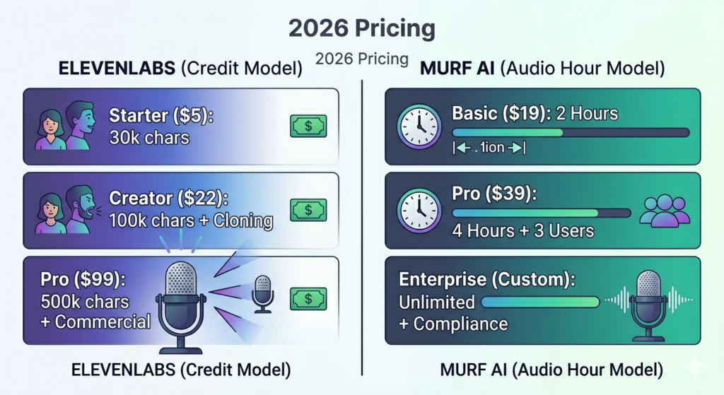 ElevenLabs vs Murf AI pricing tiers showing ElevenLabs credit-based model from $5 to $99 monthly versus Murf AI audio hour model from $19 to $39 monthly with enterprise options
