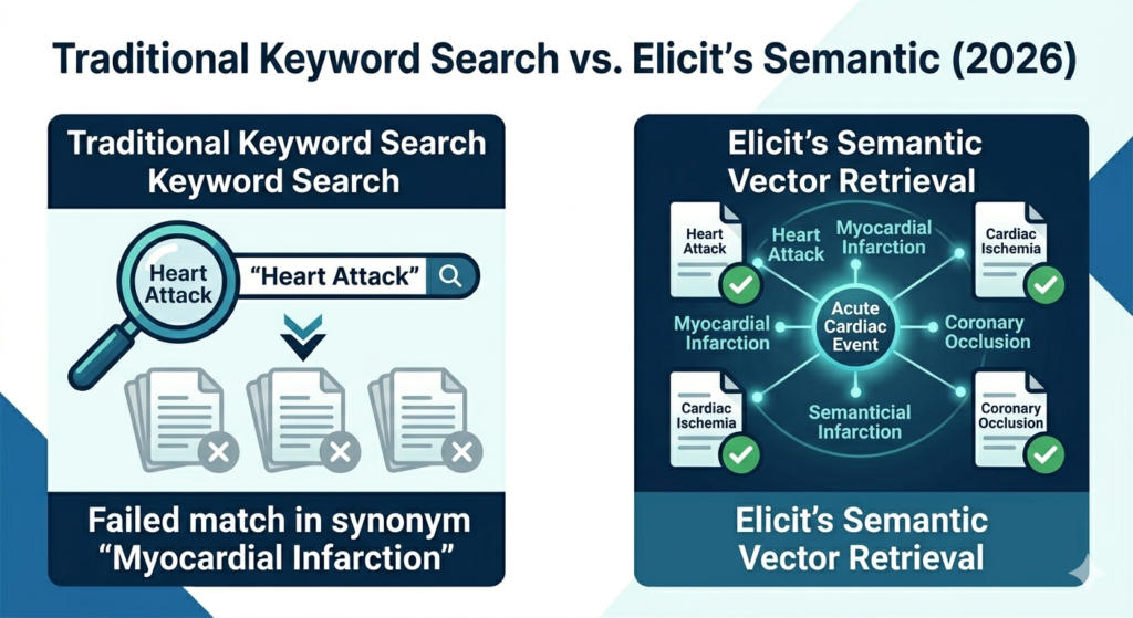 Comparison of traditional keyword search failing to match myocardial infarction synonym for heart attack versus Elicit's semantic vector retrieval successfully clustering heart attack myocardial infarction cardiac ischemia and coronary occlusion into one contextual search result