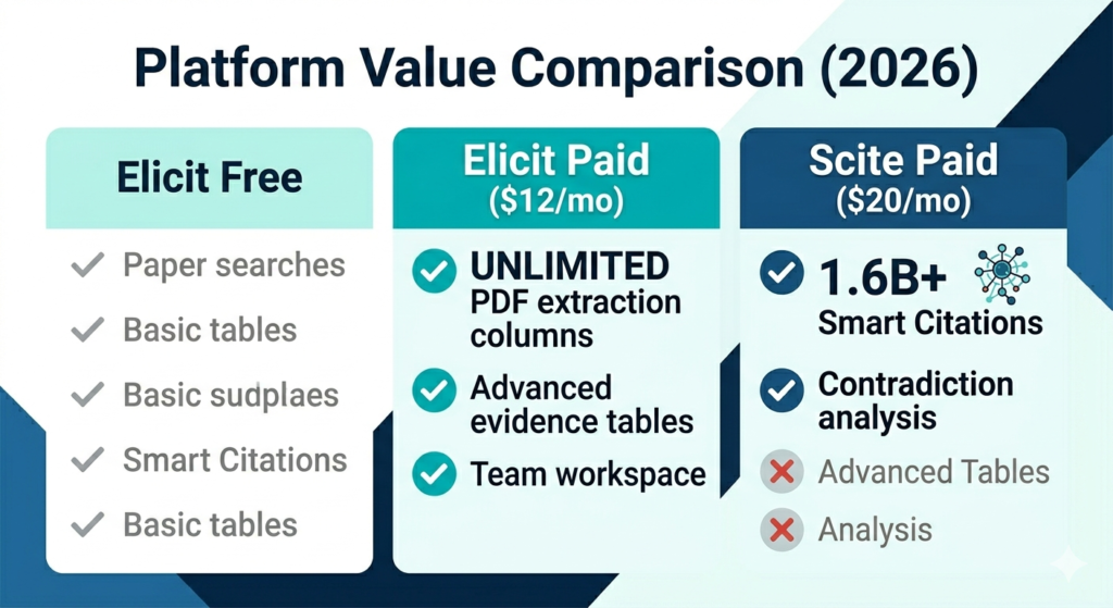 Platform value comparison table for 2026 showing Elicit Free with basic tables and paper searches, Elicit Paid at 12 dollars per month with unlimited PDF extraction columns advanced evidence tables and team workspace, and Scite Paid at 20 dollars per month with 1.6 billion Smart Citations and contradiction analysis
