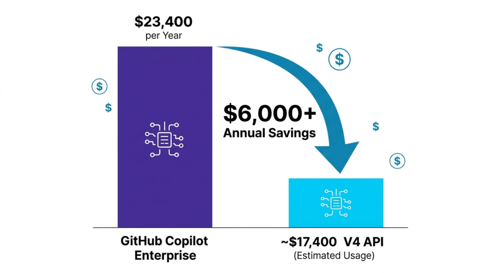 Bar chart comparing GitHub Copilot Enterprise annual cost of $23,400 versus DeepSeek V4 API estimated cost of $17,400, showing $6,000 annual savings with an arrow pointing downward