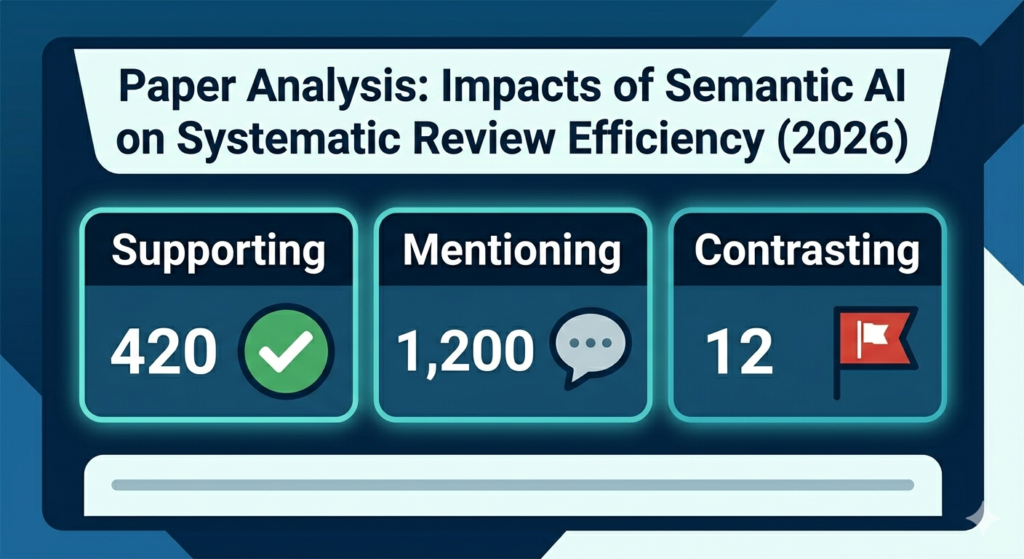 Scite Smart Citation analysis results showing 420 supporting citations 1200 mentioning citations and 12 contrasting citations for a paper on impacts of semantic AI on systematic review efficiency in 2026