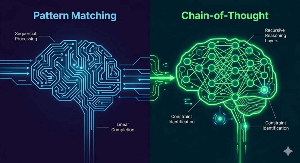 Brain diagram split into two halves: left side shows GitHub Copilot pattern matching with sequential processing and linear completion in blue circuit lines; right side shows DeepSeek R1 chain-of-thought reasoning with recursive reasoning layers and constraint identification in green neural network