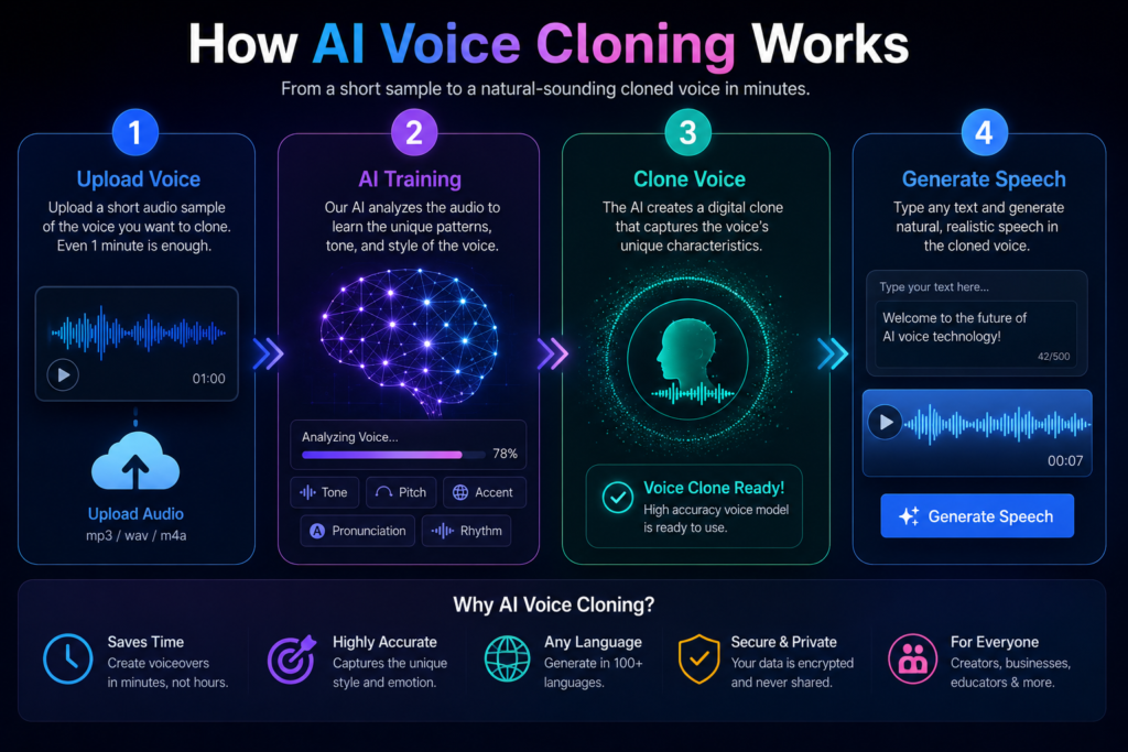 Step-by-step infographic explaining how AI voice cloning technology works from upload to speech generation
