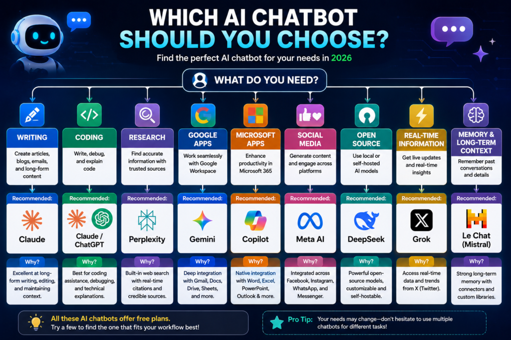 AI chatbot decision tree helping users choose between ChatGPT Claude Gemini Copilot Perplexity DeepSeek Grok and Le Chat