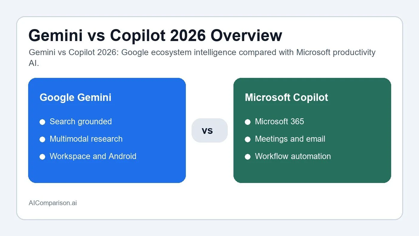 Gemini vs Copilot 2026 overview comparing Google Gemini and Microsoft Copilot