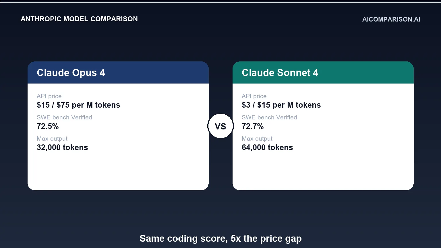 Claude Opus 4 vs Claude Sonnet 4