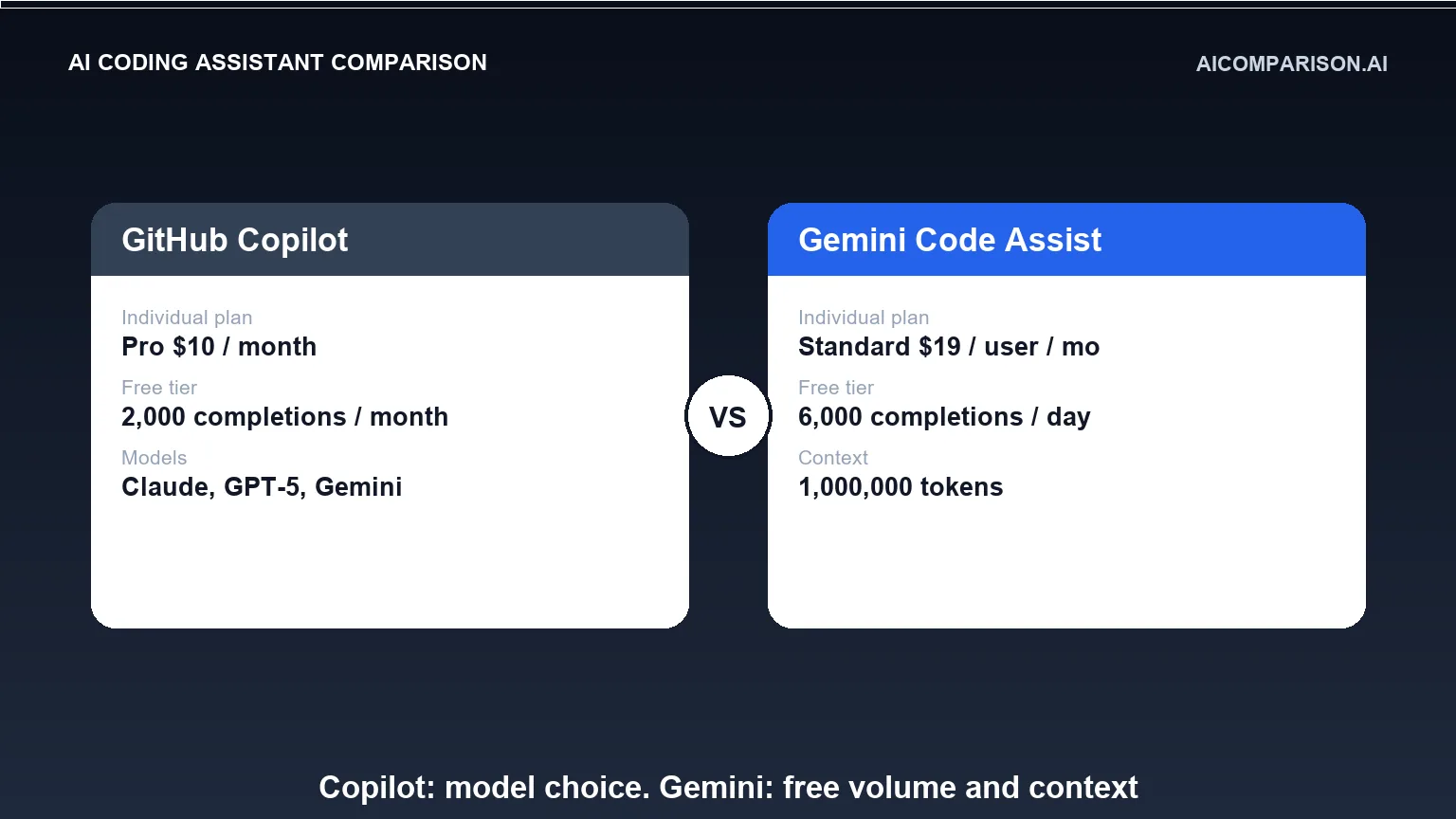 Copilot vs Gemini Code Assist