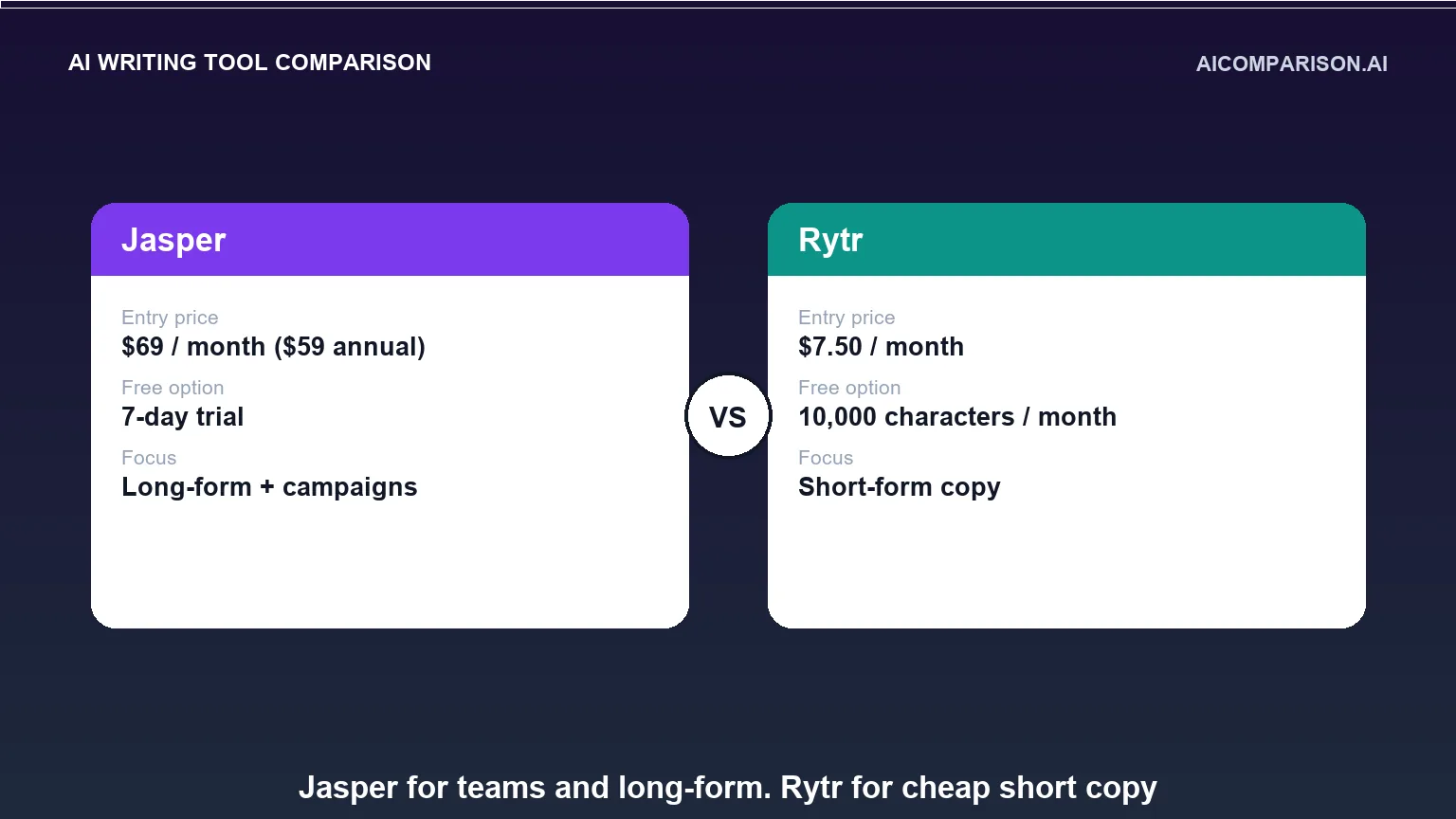 Jasper vs Rytr
