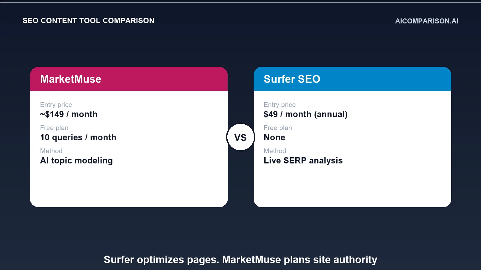 MarketMuse vs Surfer SEO