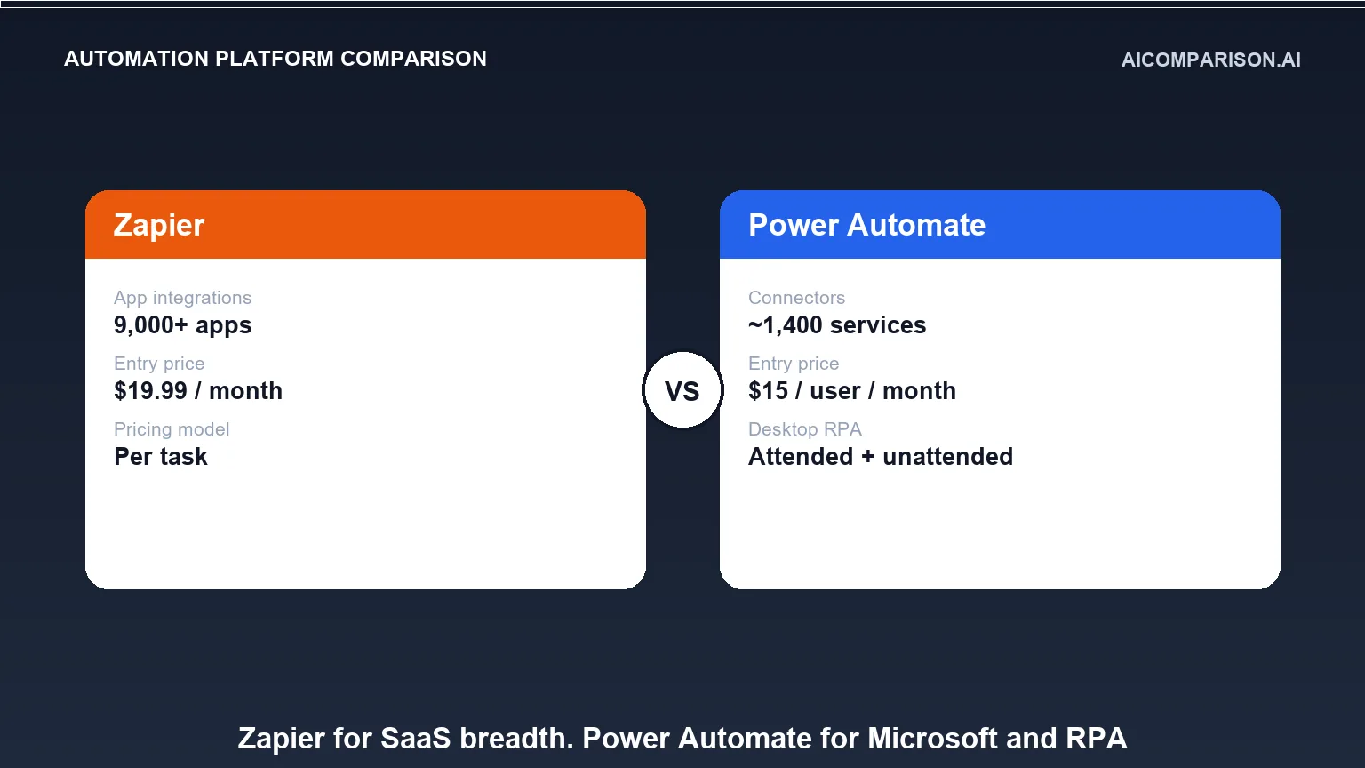 Zapier vs Power Automate