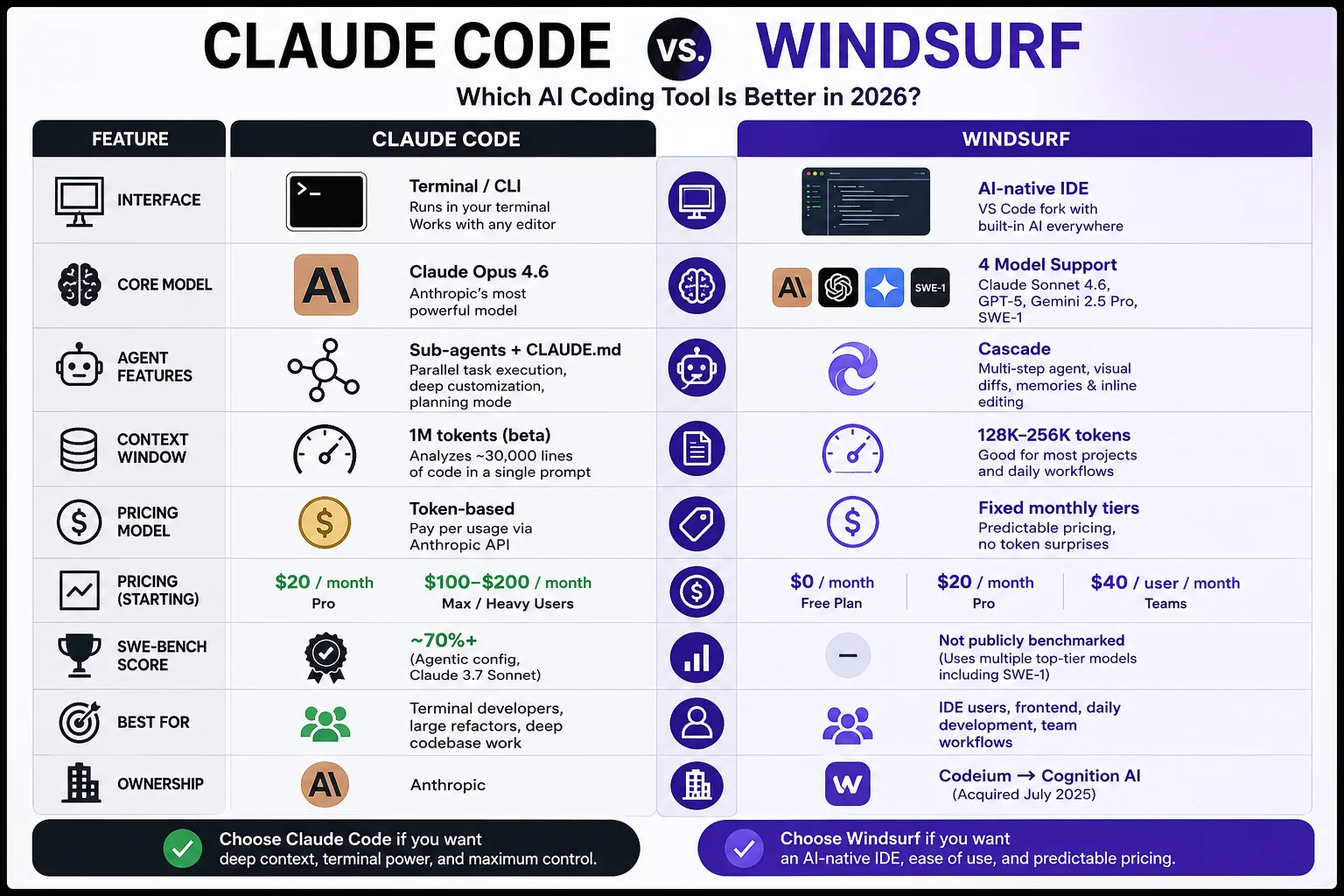 Claude Code vs Windsurf feature comparison showing interface, context window, pricing, AI models, agent capabilities, and best use cases in 2026.