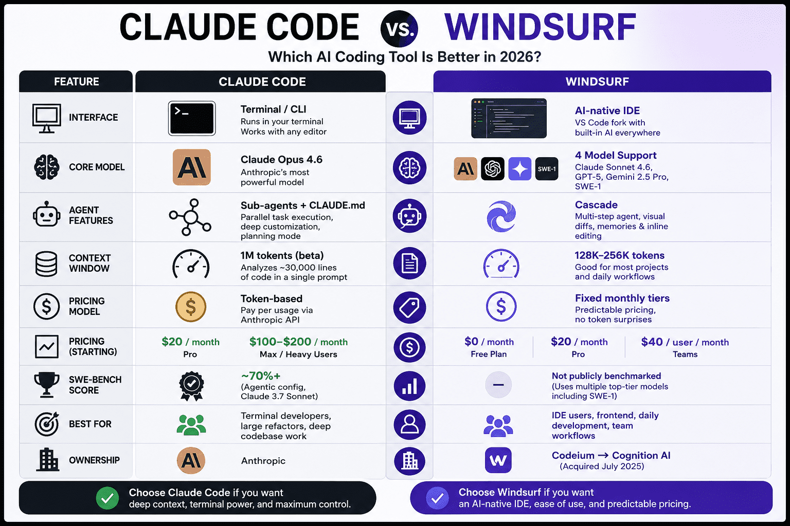 Claude Code vs Windsurf feature comparison showing interface, context window, pricing, AI models, agent capabilities, and best use cases in 2026.