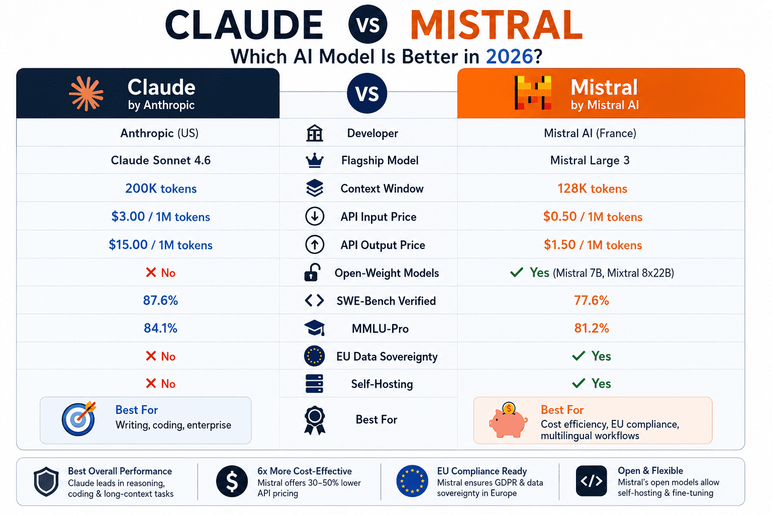 Claude vs Mistral comparison infographic showing context window, pricing, benchmarks, GDPR compliance, open-weight models, and best use cases in 2026
