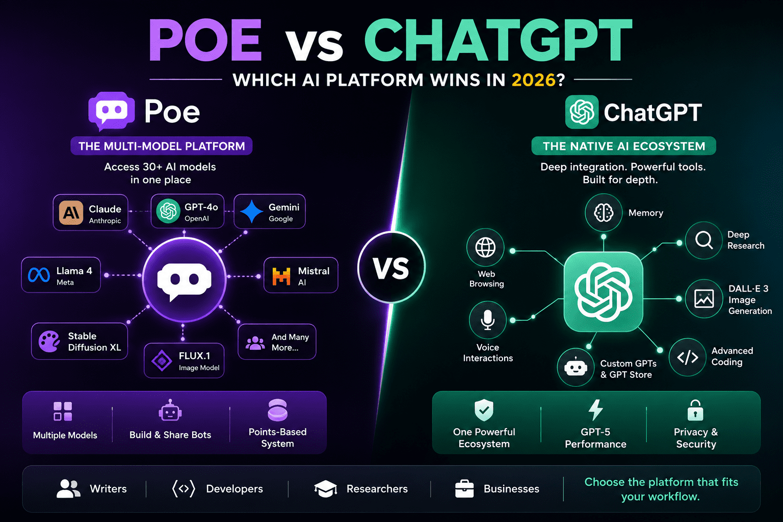 Poe vs ChatGPT