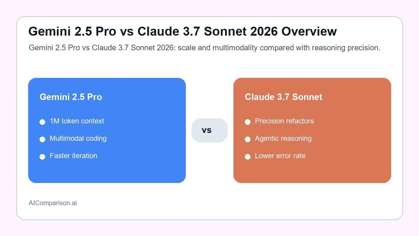 Gemini 2.5 Pro vs Claude 3.7 Sonnet 2026 overview comparing Google and Anthropic coding models