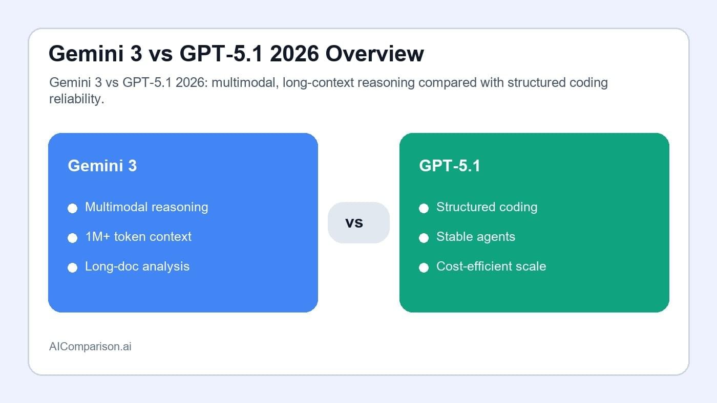 Gemini 3 vs GPT-5.1 2026 overview comparing Google and OpenAI flagship models