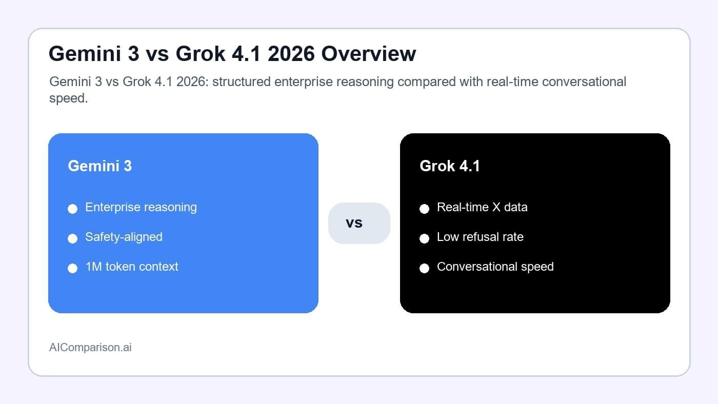 Gemini 3 vs Grok 4.1 2026 overview comparing Google and xAI flagship models