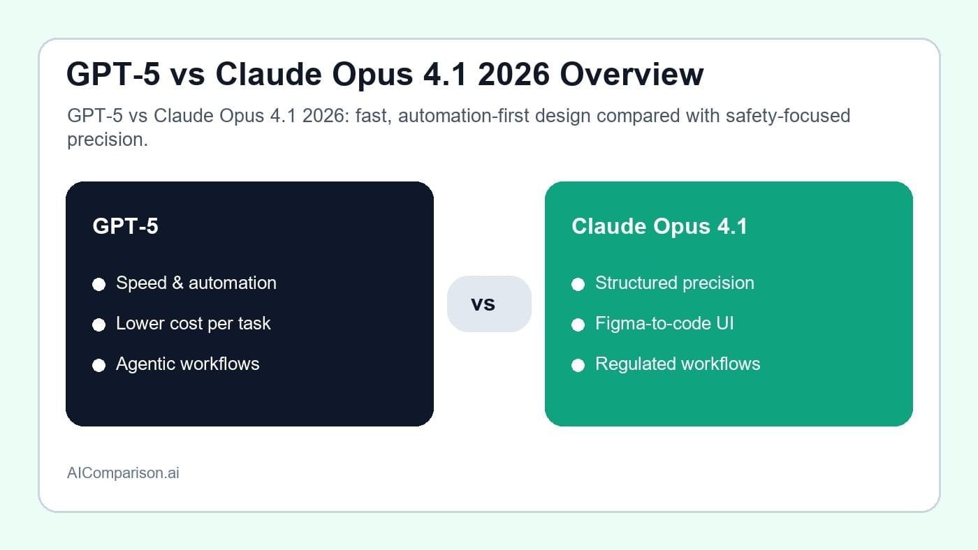 GPT-5 vs Claude Opus 4.1 2026 overview comparing OpenAI and Anthropic flagship models