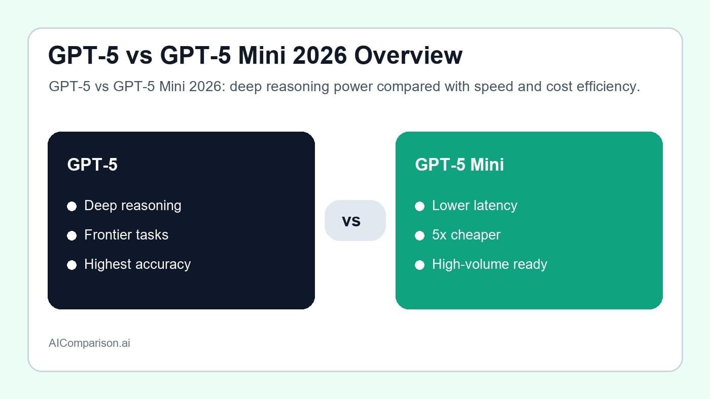 GPT-5 vs GPT-5 Mini 2026 overview comparing OpenAI's flagship and lightweight model tiers