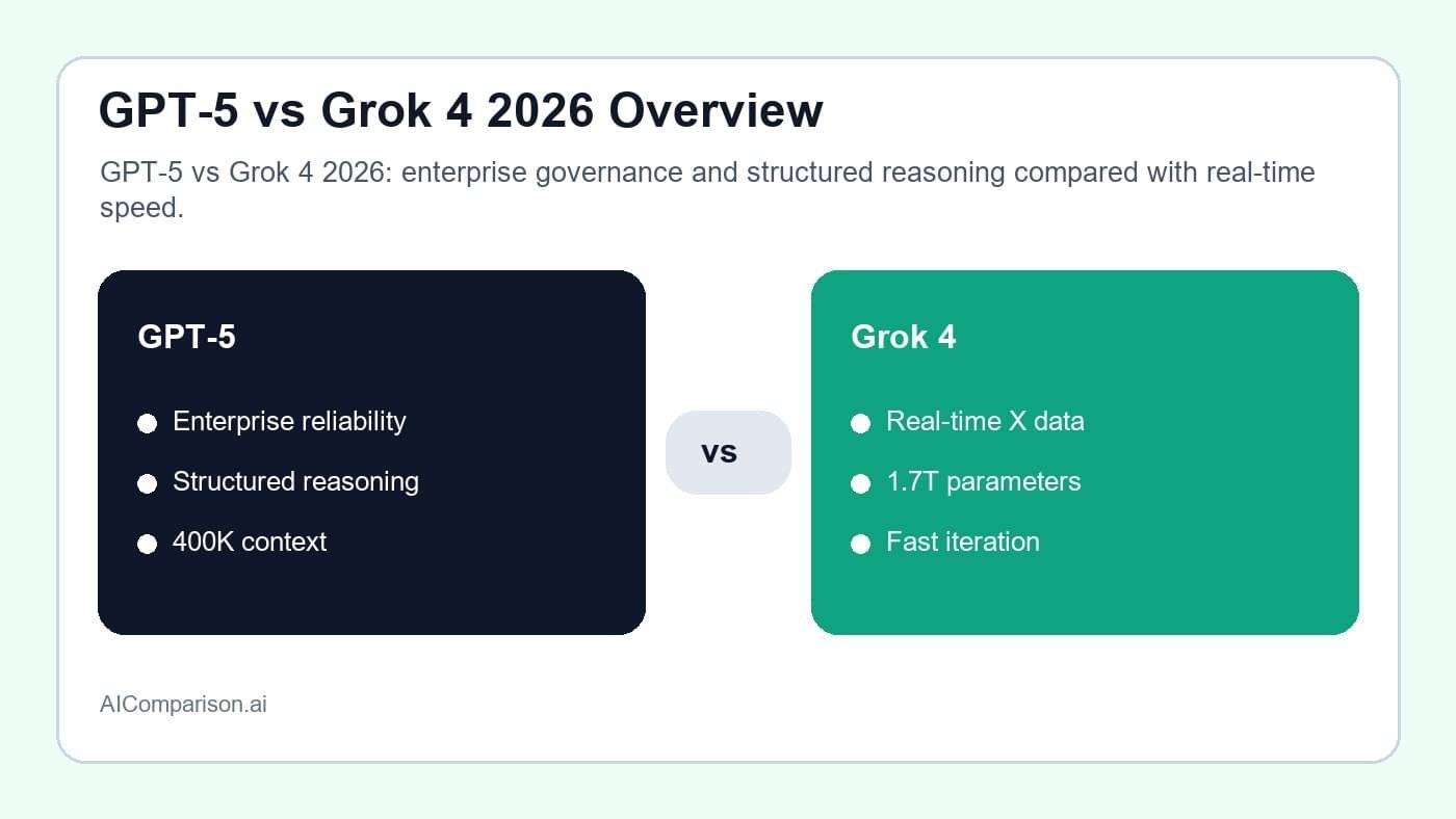 GPT-5 vs Grok 4 2026 overview comparing OpenAI and xAI flagship models