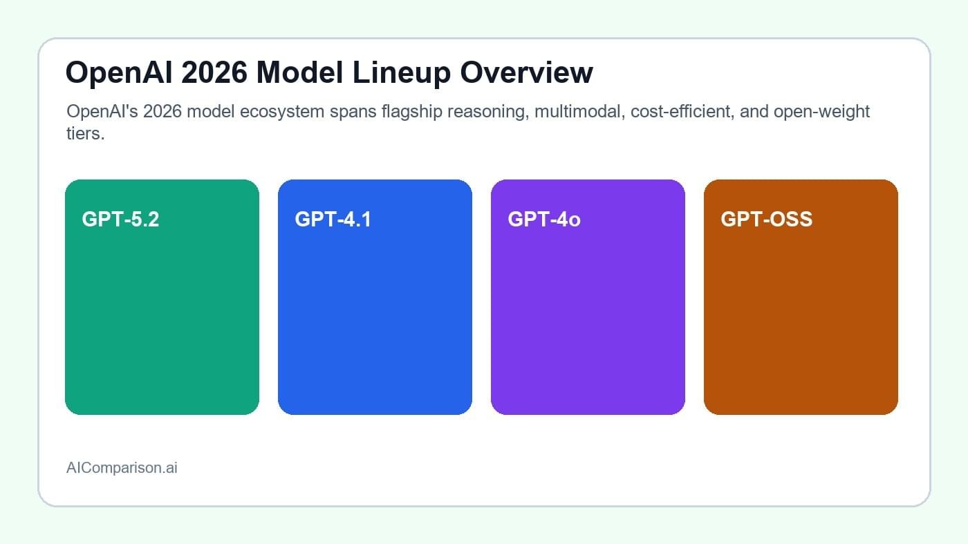OpenAI 2026 model lineup overview showing GPT-5.2 GPT-4.1 GPT-4o and GPT-OSS tiers